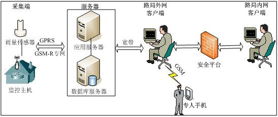 北京铁路用雨量计生产