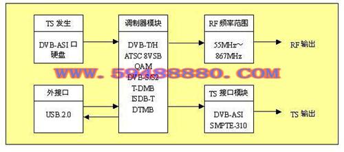 多制式数字电视信号发生器 型号：DEUY-5883