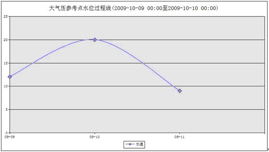 地下水监测系统生产/地下水监测系统厂家