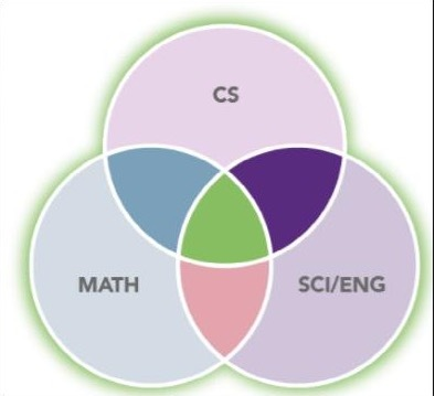 除了编程,中小学计算机科学教育应该学什么