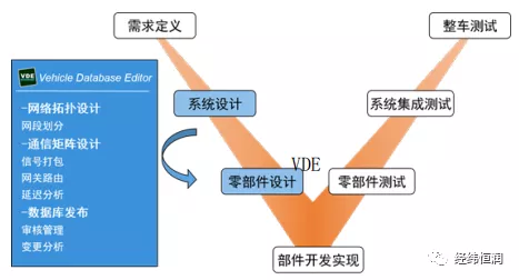 恒潤科技 車載總線通信數據庫開發工具 — VDE