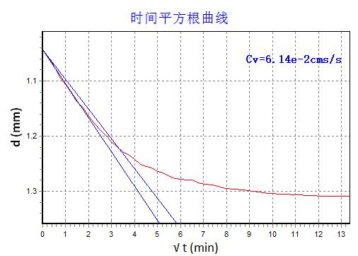 拓测TT-APC16-16联全自动气压固结仪（低压/中压/高压）