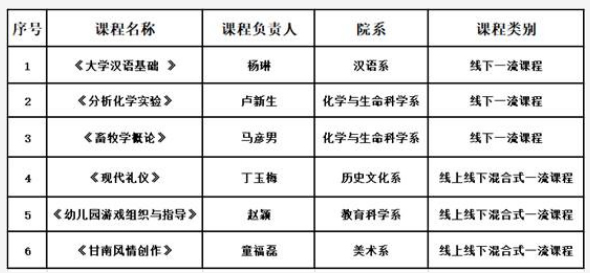甘肃民族师范学院6门课程被认定为省级一流本科课程