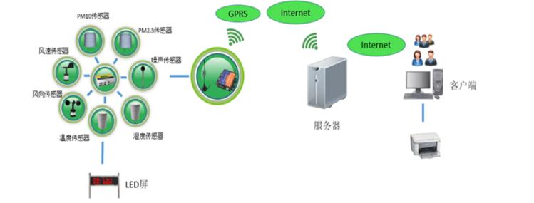 自动气象站+小型环境监测站+环境监测站+安装调试培训