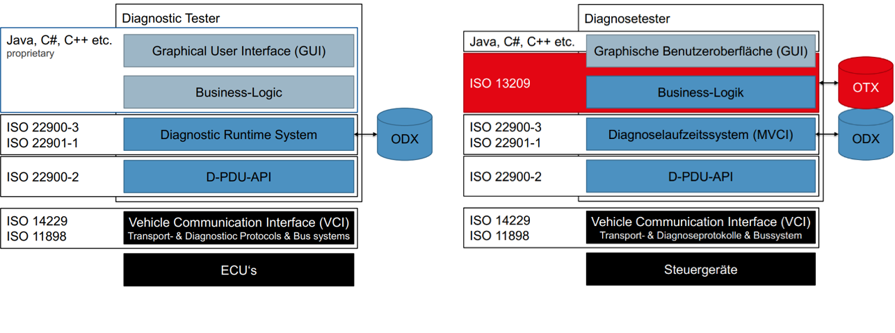 基于ISO13209（OTX）实现EOL下线序列